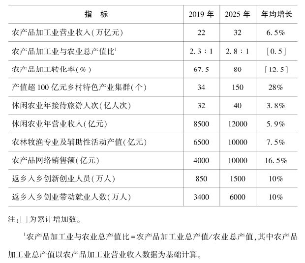 農(nóng)業(yè)農(nóng)村部關(guān)于印發(fā)《全國鄉(xiāng)村產(chǎn)業(yè)發(fā)展規(guī)劃（2020-2025年）》的通知 第二章插圖.jpg